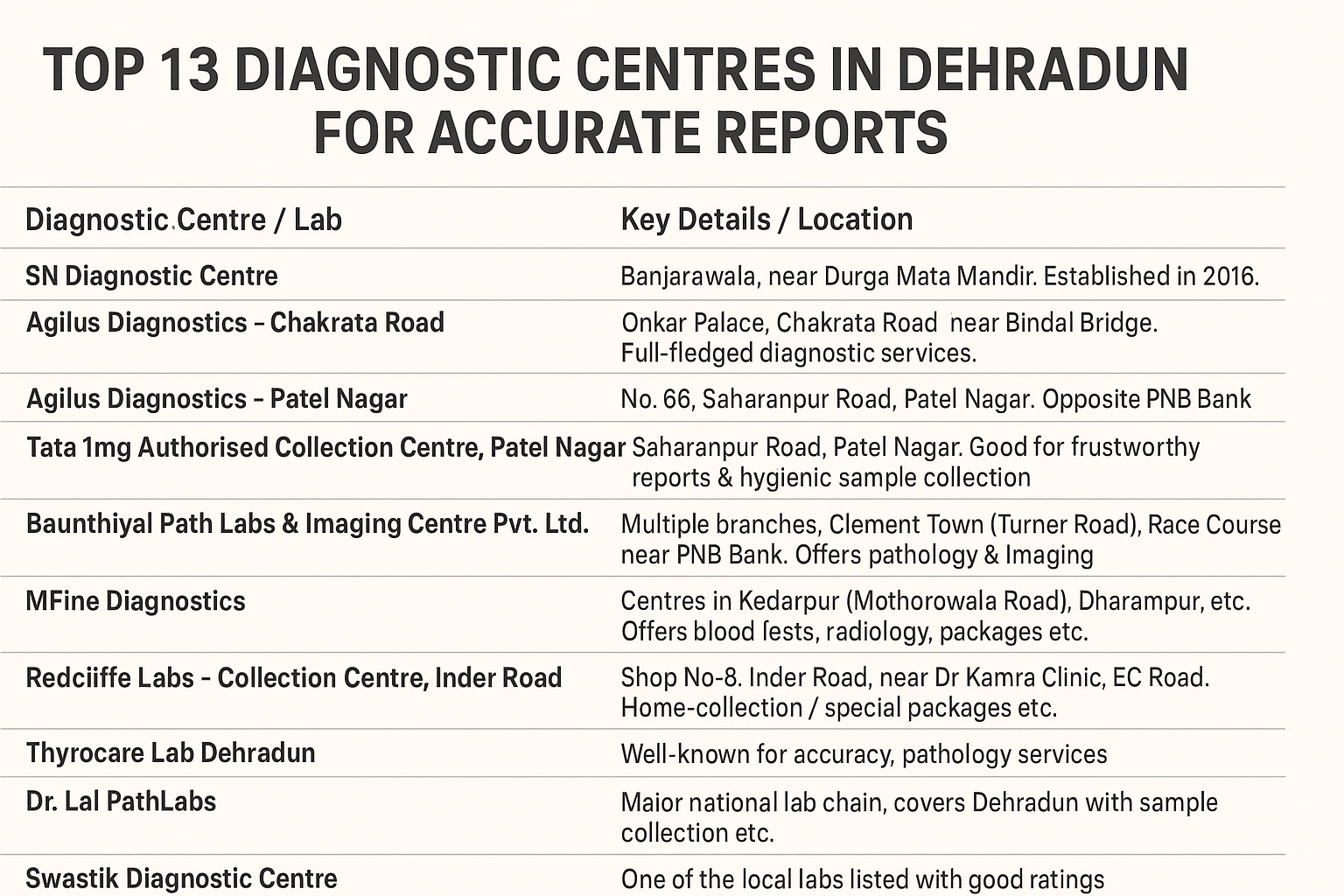 TOP 13 Diagnostic Centres in Dehradun